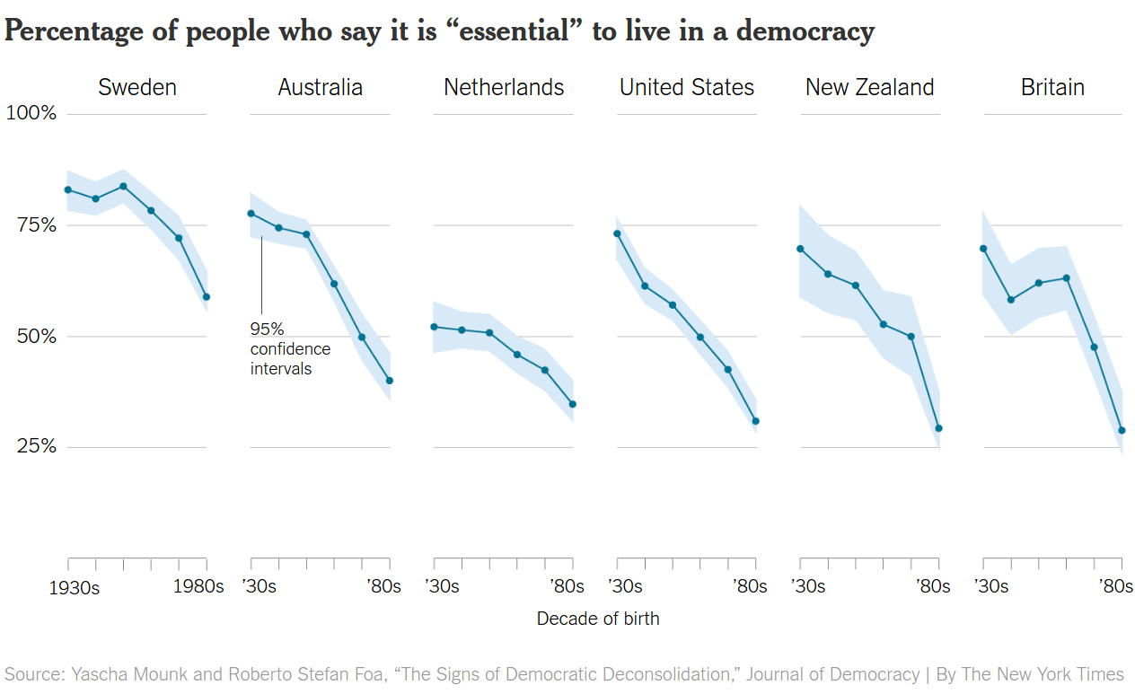 Percent of people who say it is essential to live in a democracy